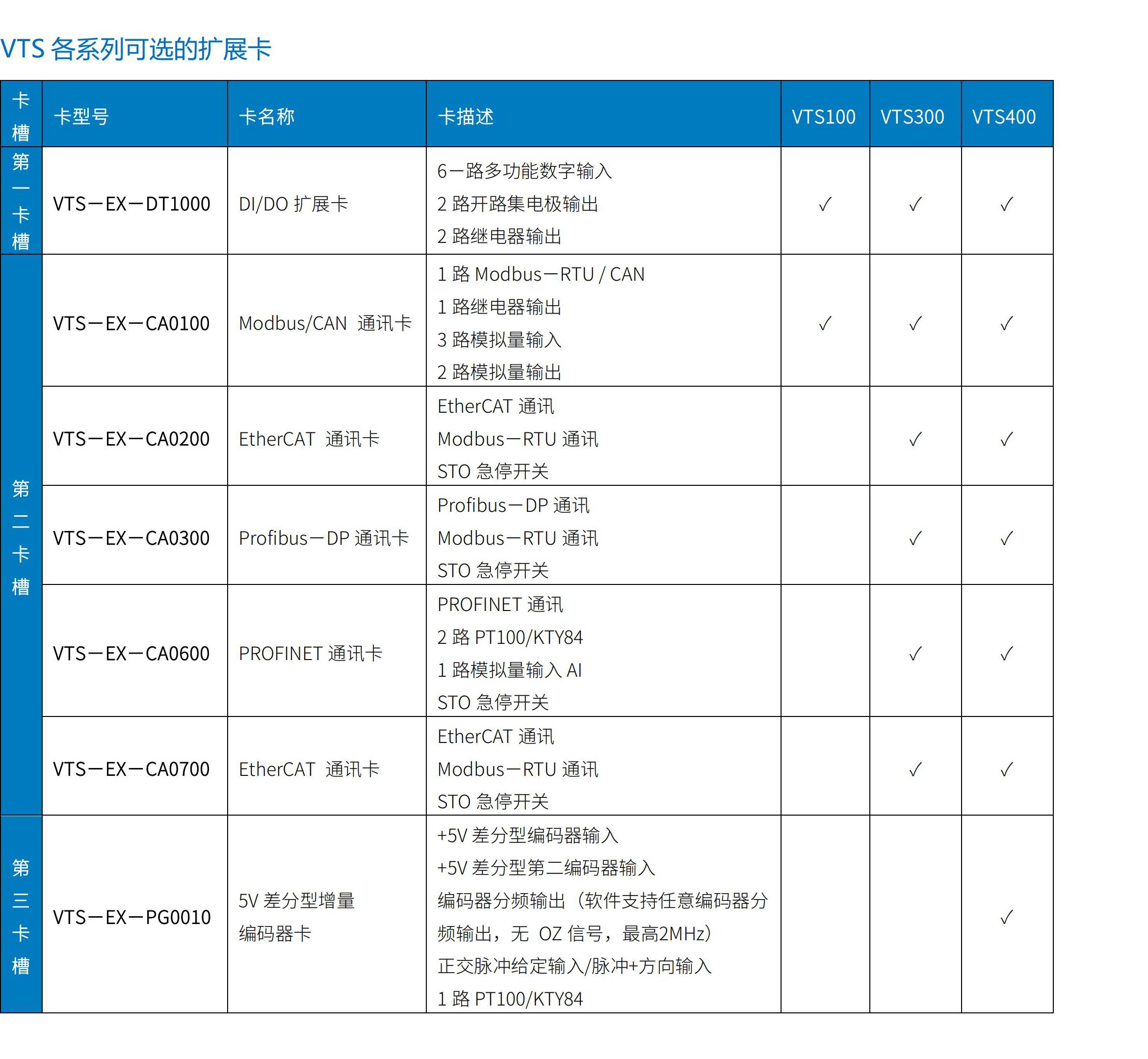 VTS100/300/400系列變頻器伺服驅(qū)動(dòng)器